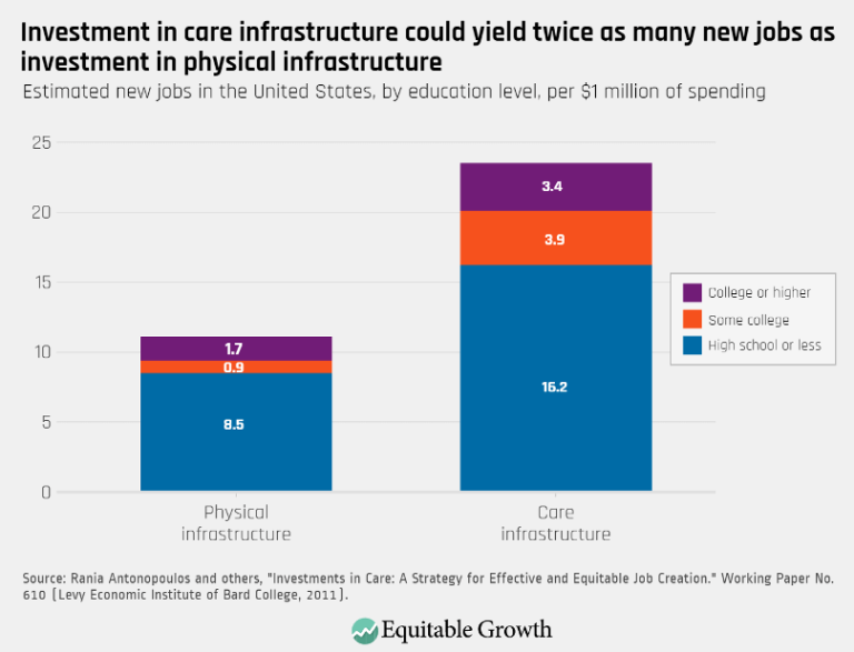 Investment in care infrastructure could yield twice as many new jobs as investment in physical infrastructure