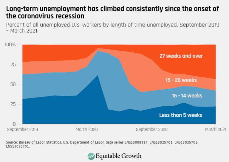 Long-term unemployment has climbed consistently since the onset of the coronavirus recession