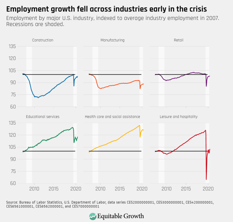 Employment growth fell across industries early in the crises