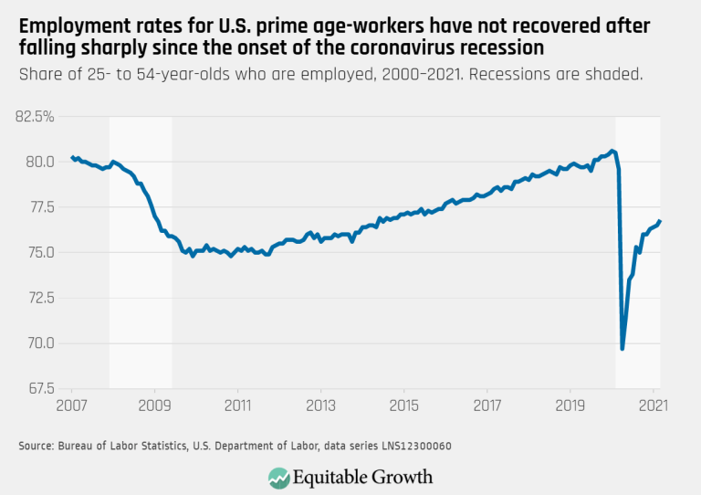 Employment rates for U.S. prime-age workers have not recovered after falling sharply since the onset of the coronavirus recession