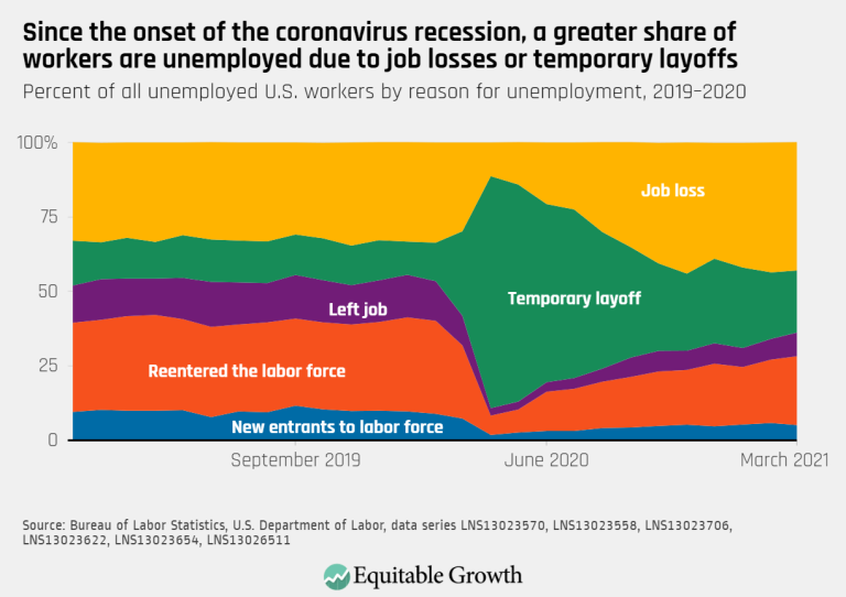 Since the onset of the coronavirus recession, a greater share of workers are unemployed due to job losses or temporary layoffs