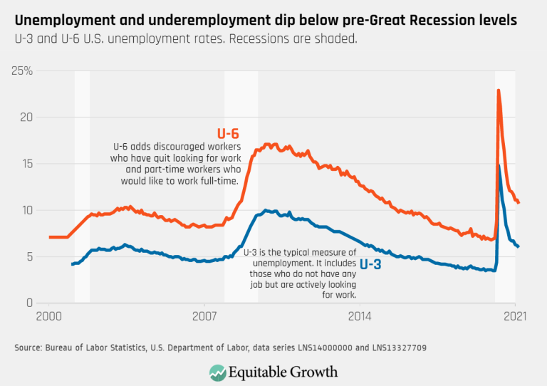 Unemployment and underemployment dip below pre-Great Recession levels