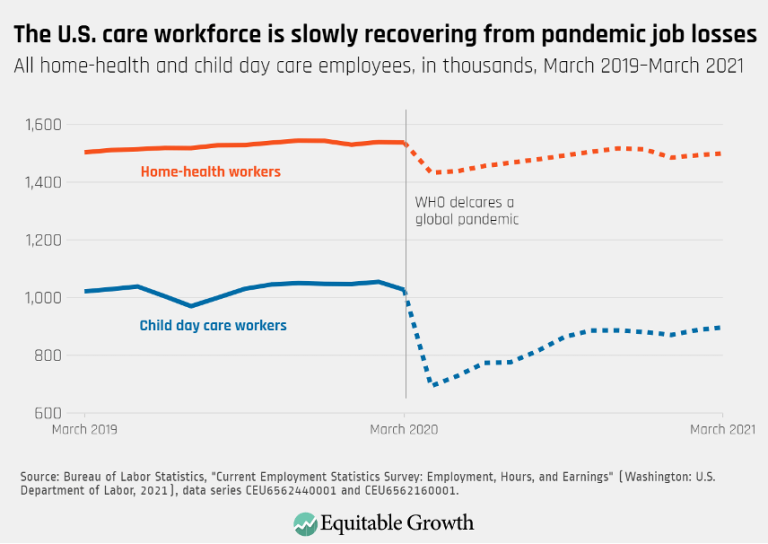 The U.S. care workforce is slowly recovering from pandemic job losses
