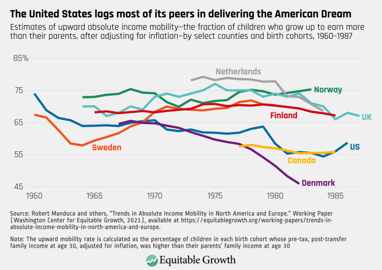 The United States lags most of its peers in delivering the American Dream