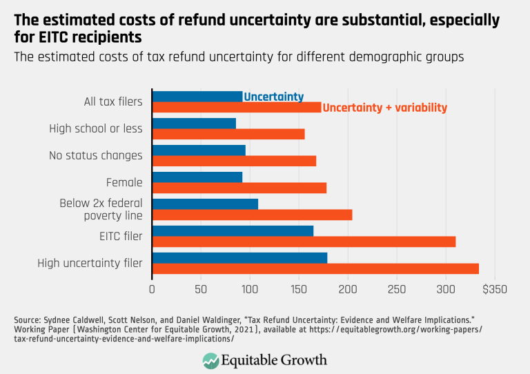 The estimated costs of refund uncertainty are substantial, especially for EITC recipients