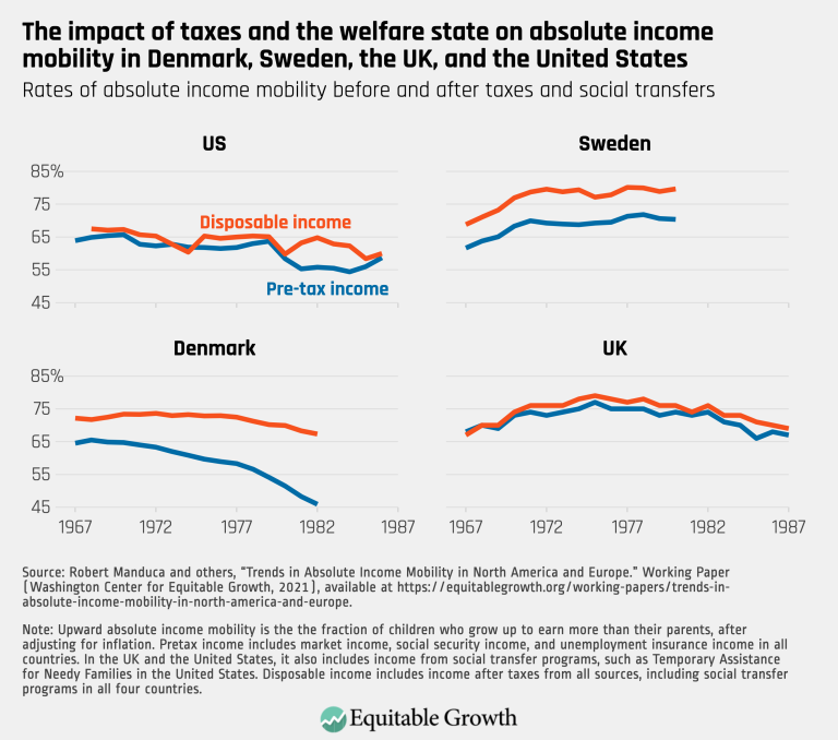The impact of taxes and the welfare state on absolute income mobility in Demark, Sweden, the UK, and the United States