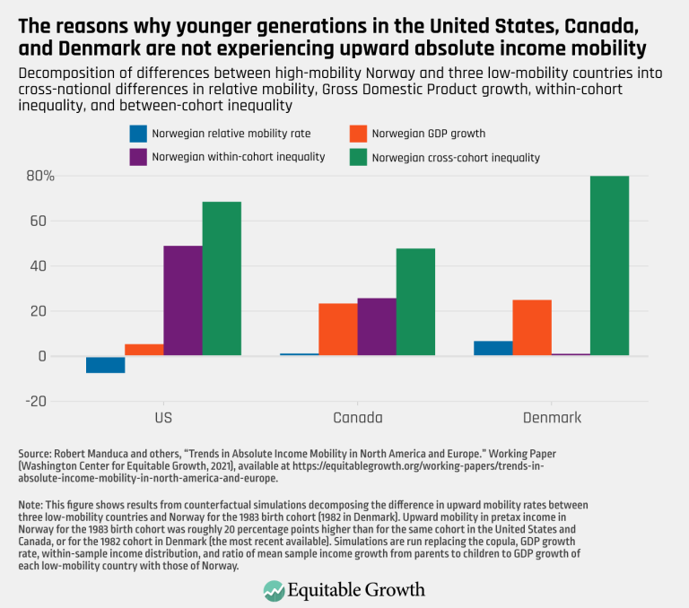 The reasons why younger generations in the United States, Canada, and Denmark are not experiencing upward absolute income mobility