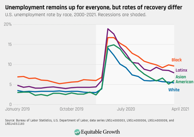 Unemployment remains up for everyone, but rates of recovery differ