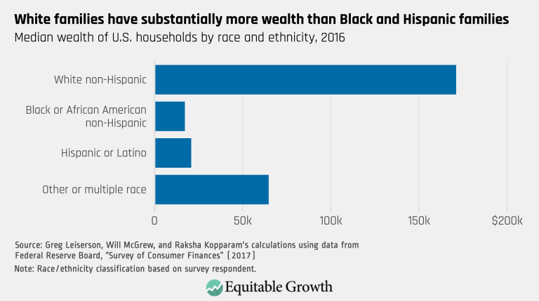 White families have substantially more wealth than Black and Hispanic families
