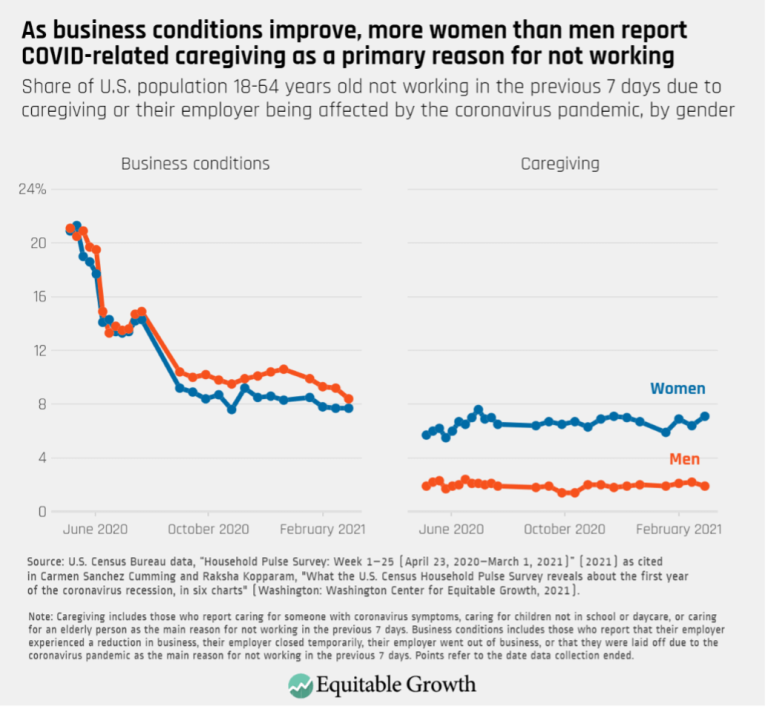 As business conditions improve, more women than men report COVID-related caregiving as a primary reason for not working