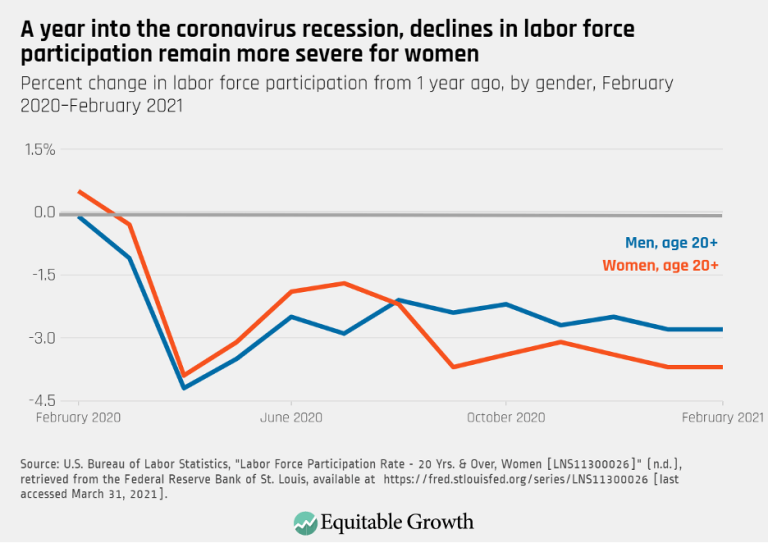 A year into the coronavirus recession, declines in labor force participation remain more severe for women