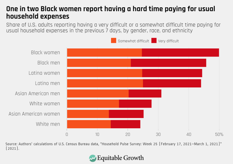 One in two Black women report having a hard time paying for usual household expenses
