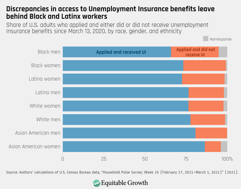 Discrepancies in access to Unemployment Insurance benefits leave behind Black and Latinx workers