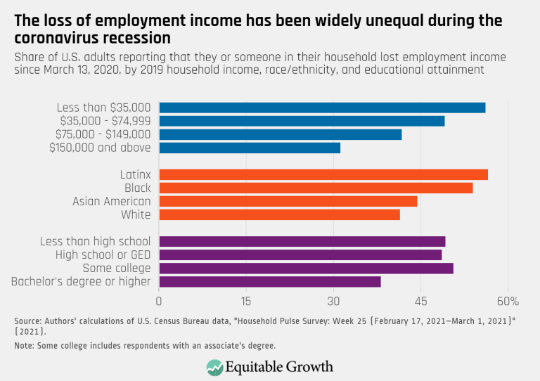The loss of employment income has been widely unequal during the coronavirus recession