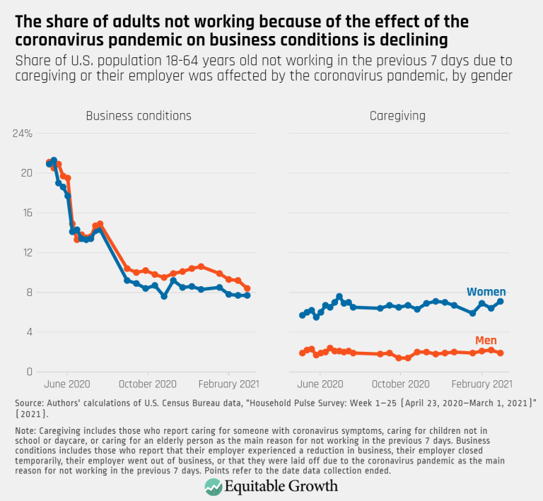 The share of adults not working because of the effect of the coronavirus pandemic on business conditions is declining
