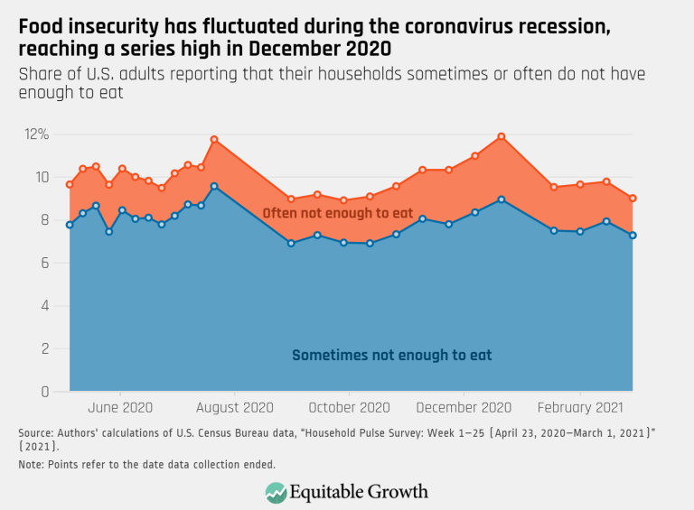 Food insecurity has fluctuated during the coronavirus recession, reaching a series high in December 2020