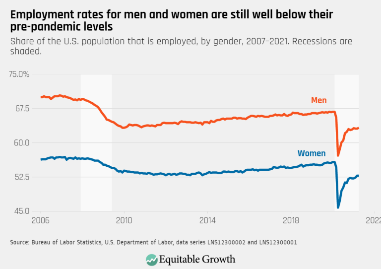 Employment rates for men and women are still well below their pre-pandemic levels