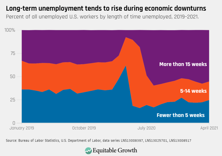 Long-term unemployment tends to rise during economic downturns