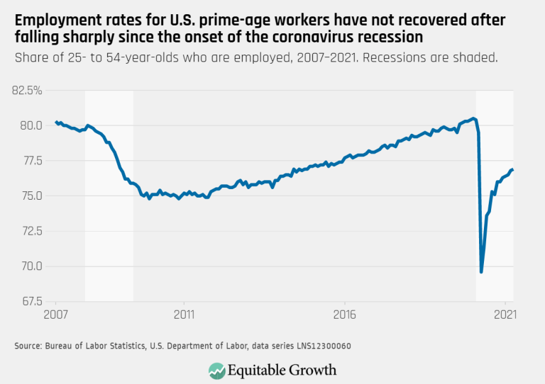 Employment rates for U.S. prime-age workers have not recovered after falling sharply since the onset of the coronavirus recession