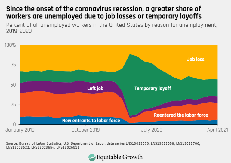 Since the onset of the coronavirus recession, a greater share of workers are unemployed due to job losses or temporary layoffs