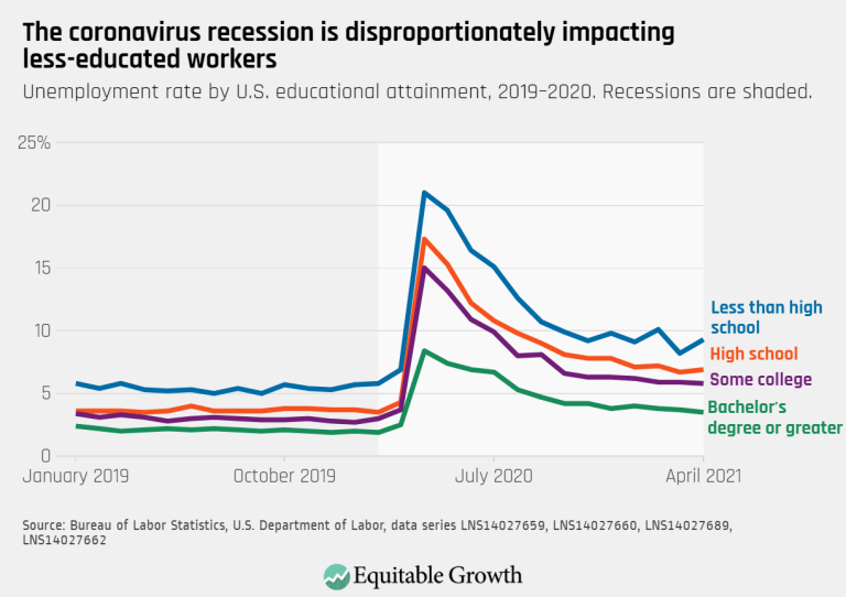 The coronavirus recession is disproportionately impacting less-educated workers