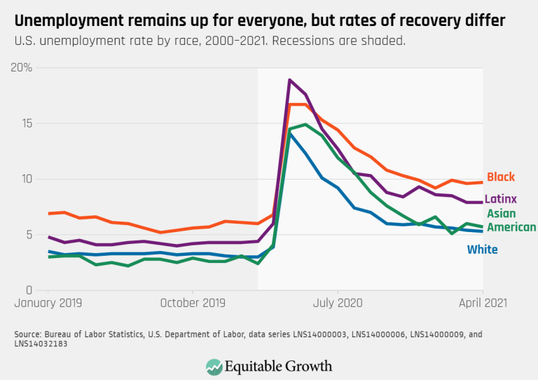 Unemployment remains up for everyone, but rates of recovery differ