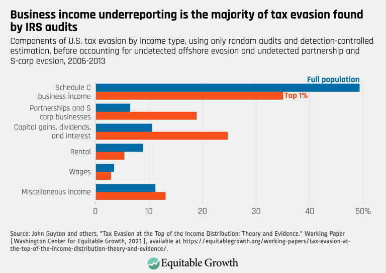 Business income underreporting is the majority of tax evasion found by IRS audits