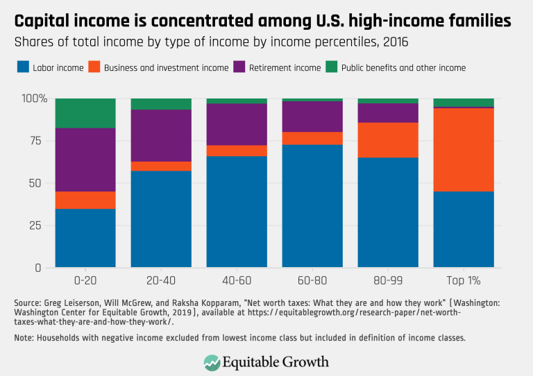 Capital income is concentrated among U.S. high-income families