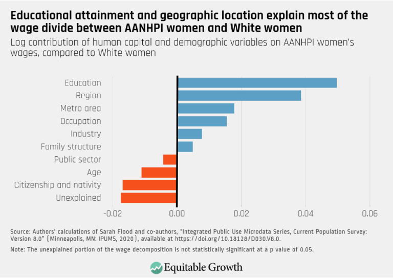 Educational attainment and geographic location explain most of the wage divide between AANHPI women and White women