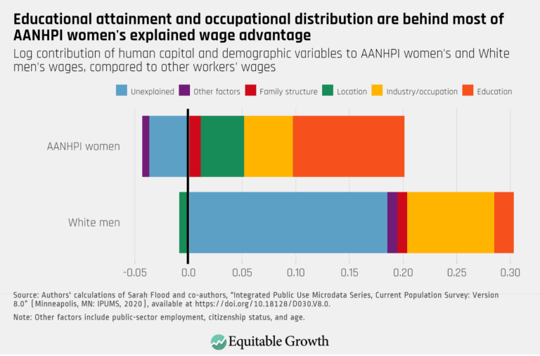 Educational attainment and occupational distribution and are behind most of AANHPI women’s explained wage advantage