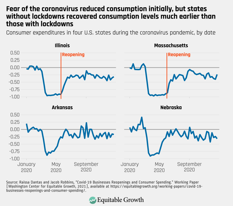 Fear of the coronavirus recession reduced consumption initially, but states without lockdowns recovered consumption levels much earlier than those with lockdowns