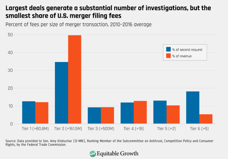 Largest deals generate a substantial number of investigations, but the smallest share of U.S. merger filing fees