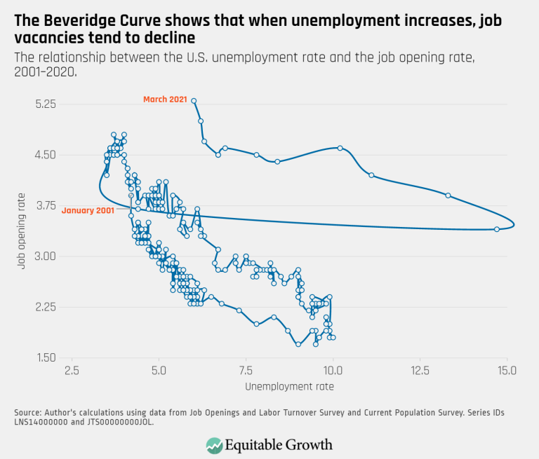 The Beveridge Curve shows that when unemployment increases, job vacancies tend to decline