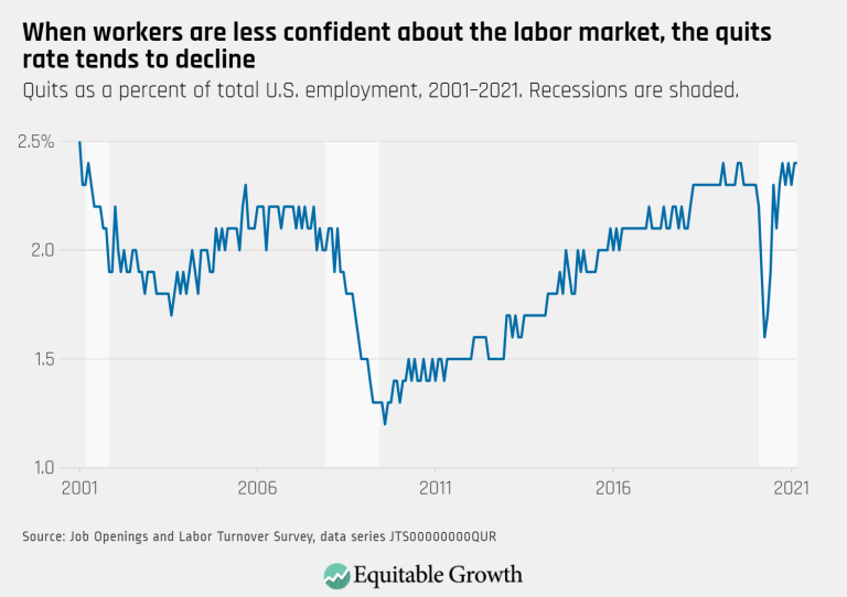 When workers are less confident about the labor market, the quits rate tends to decline