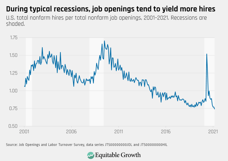 During typical recessions, job openings tend to yield more hires