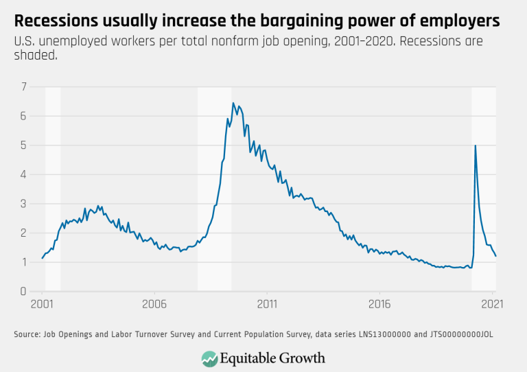 Recessions usually increase the bargaining power of employers