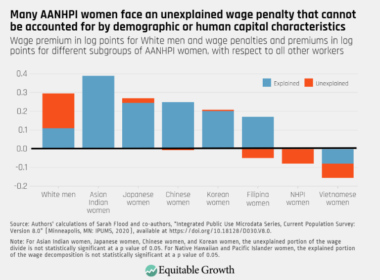 Many AANHPI women face and unexplained wage penalty that cannot be accounted for by demographic or human capital characteristics