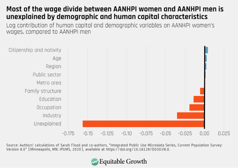 Most of the wage divide between AANHPI women and AANHPI men is unexplained by demographic and human capital characteristics