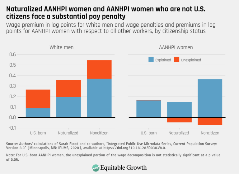 Naturalized AANHPI women and AANHPI women who are not U.S. citizens face a substantial pay penalty