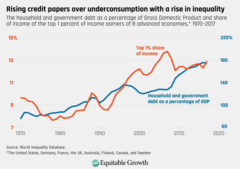 Rising credit papers over underconsumption with a rise in inequality