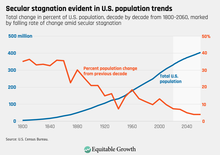 Secular stagnation evident in U.S. population trends