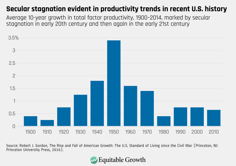 Secular stagnation evident in productivity trends in recent U.S. history