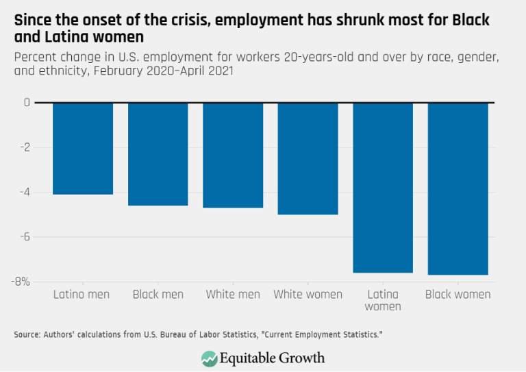 Since the onset of the crisis, employment has shrunk most for Black and Latina women