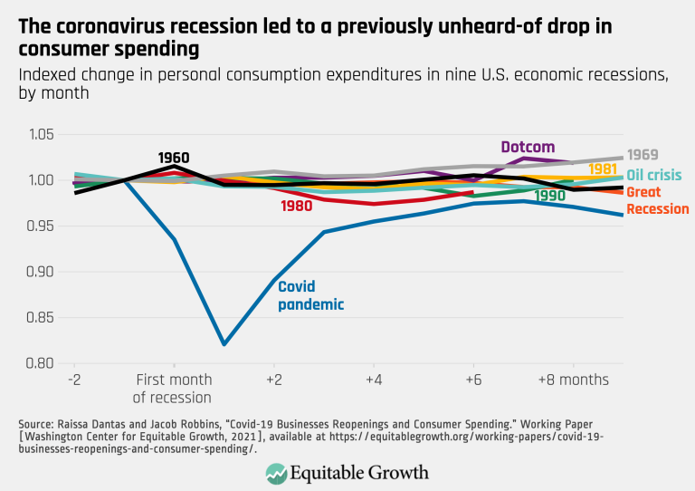 The coronavirus recession led to a previously unheard-of drop in consumer spending