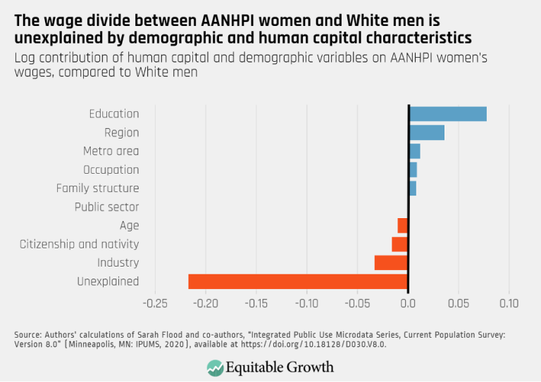 The wage divide between AANHPI women and White men is unexplained by demographic and human capital characteristics