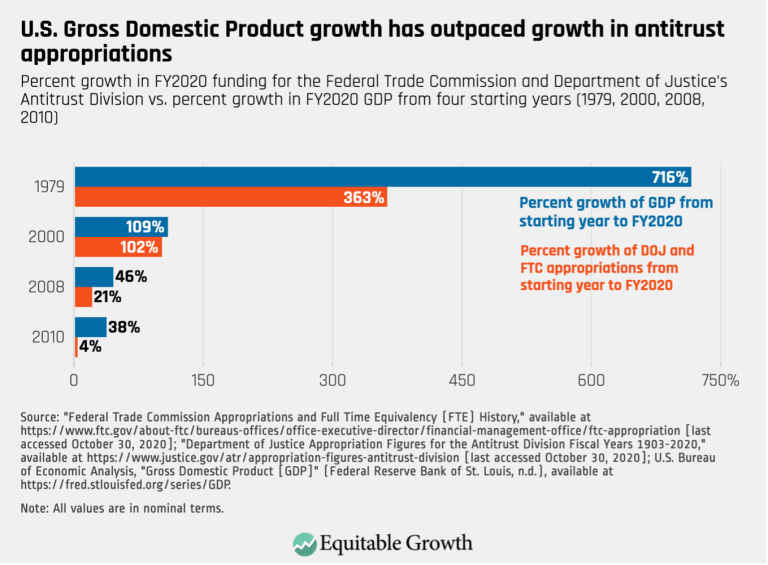 U.S. Gross Domestic Product growth has outpaced growth in antitrust appropriations