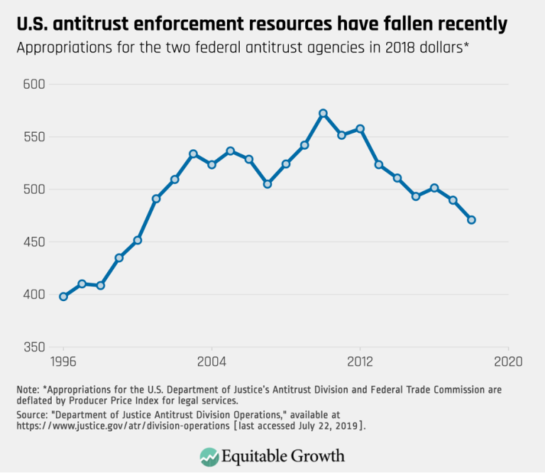 U.S. antitrust enforcement resources have fallen recently