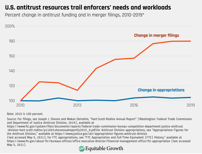 U.S. antitrust resources trail enforcers’ needs and workloads