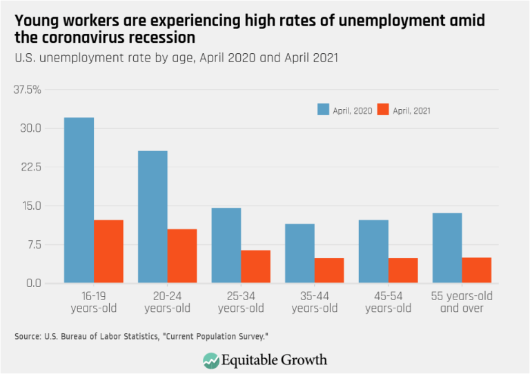 Young workers are experiencing high rates of unemployment amid the coronavirus recession