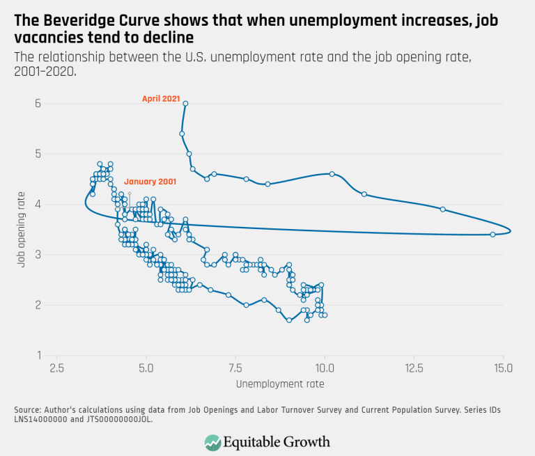 The Beveridge Curve shows that when unemployment increases job vacancies tend to decline